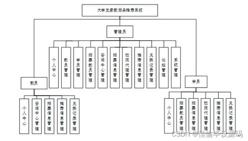 基于JSP與SSM框架的大學(xué)生家教服務(wù)推薦系統(tǒng)設(shè)計(jì)與實(shí)現(xiàn)